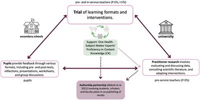 One Health Education Nexus: enhancing synergy among science-, school-, and teacher education beyond academic silos